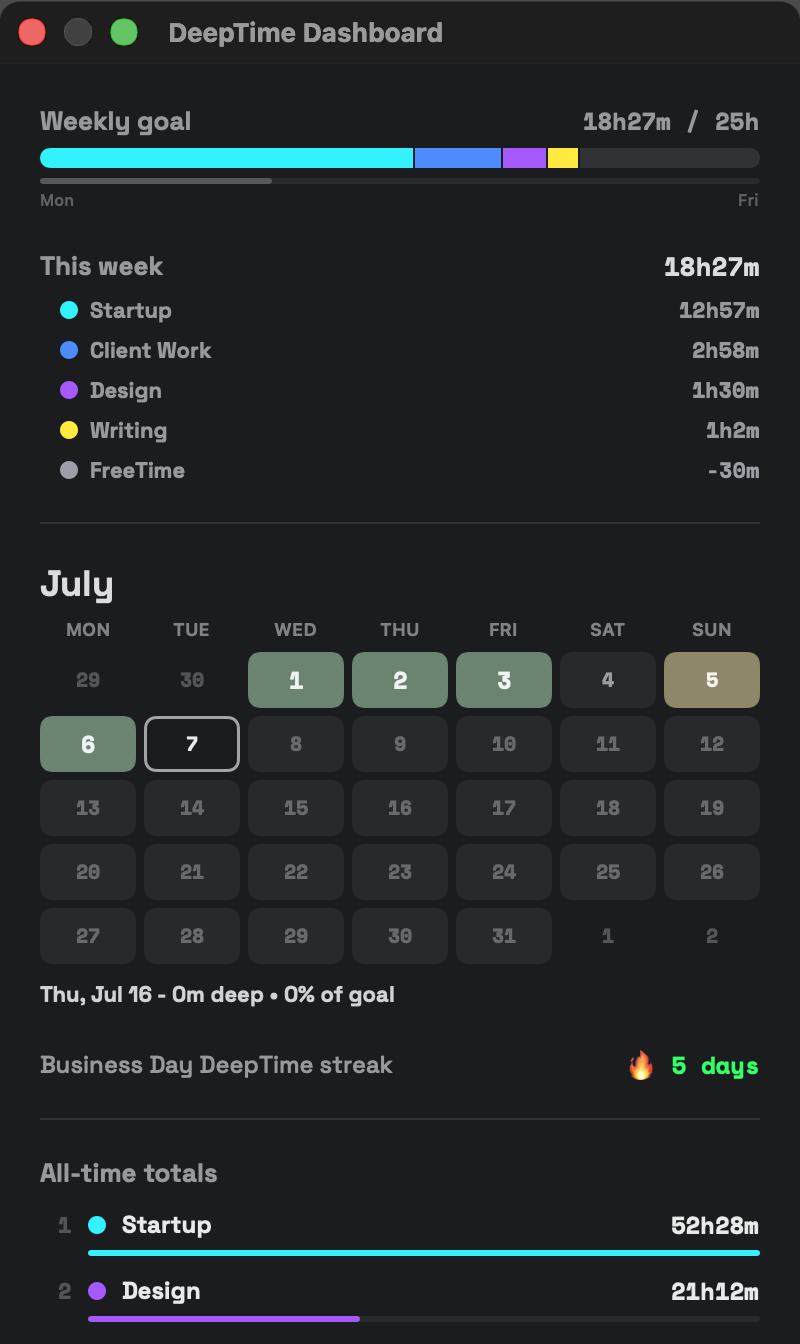 Dashboard: weekly goal, heat map, 4-day streak, all-time totals